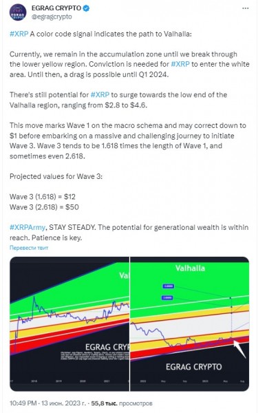 
Криптотрейдер: в начале 2024 года XRP может вырасти до $ 12-50 