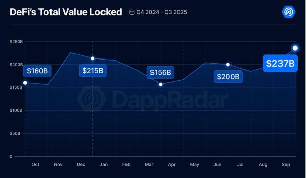 TVL DeFi достиг рекордных $237 млрд при падении активности пользователей TVL DeFi достиг рекордных $237 млрд при падении активности пользователей