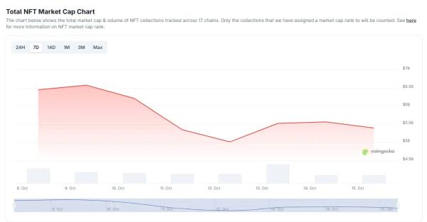 Рынок NFT начал восстановление после обвала на $1,2 млрд