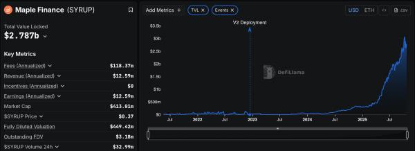 Aave интегрировал доходные стейблкоины Maple Finance