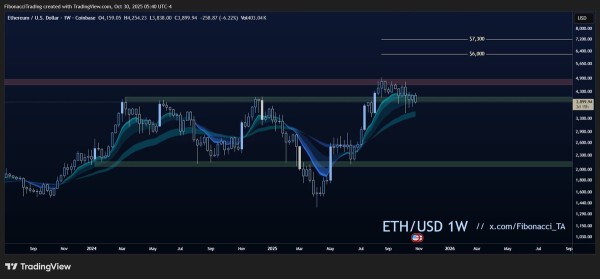 Аналитики объяснили, почему Ethereum не удержал $4000 и может упасть до $3500 Аналитики объяснили, почему Ethereum не удержал $4000 и может упасть до $3500