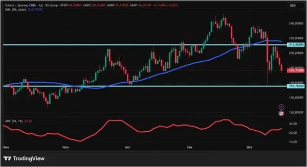 Неопределенность страшнее всего: криптовалюты опять уходят в пике