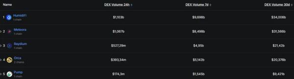 Даркпул HumidiFi вышел в лидеры среди DEX на Solana