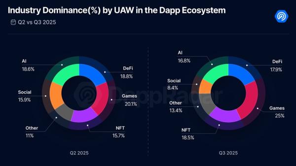 TVL DeFi достиг рекордных $237 млрд при падении активности пользователей TVL DeFi достиг рекордных $237 млрд при падении активности пользователей