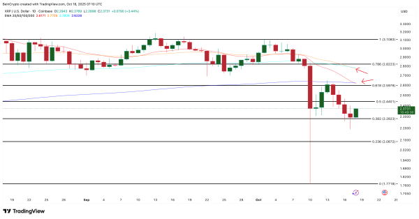 XRP близок к развороту: данные указывают на усталость продавцов