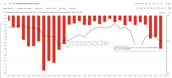 Ethereum подает 3 бычьих сигнала: киты скупают ETH Ethereum подает 3 бычьих сигнала: киты скупают ETH