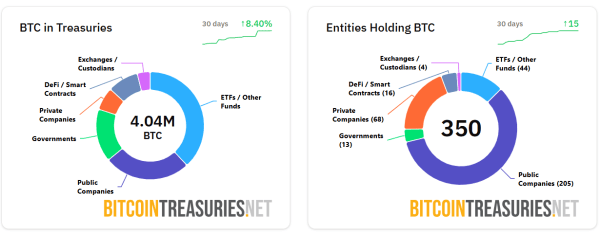 Связанная с Ripple Evernorth готовится к выходу на биржу через SPAC на $1 млрд в XRP
