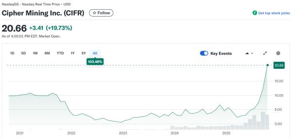 Акции майнеров биткоина выросли после раскрытия долей Jane Street Акции майнеров биткоина выросли после раскрытия долей Jane Street