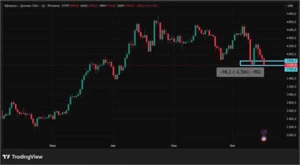 Неопределенность страшнее всего: криптовалюты опять уходят в пике