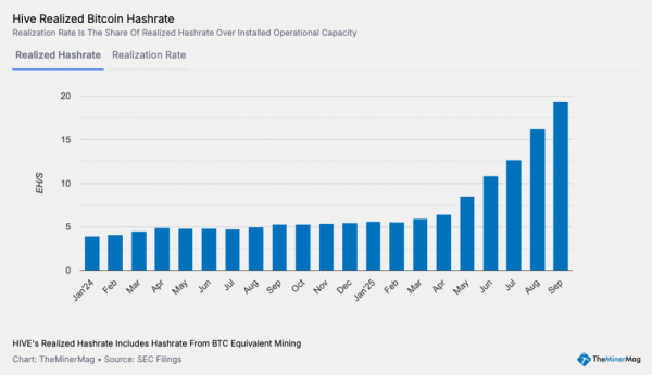 HIVE увеличила целевой хешрейт до 35 H/s за счет расширения в Парагвае