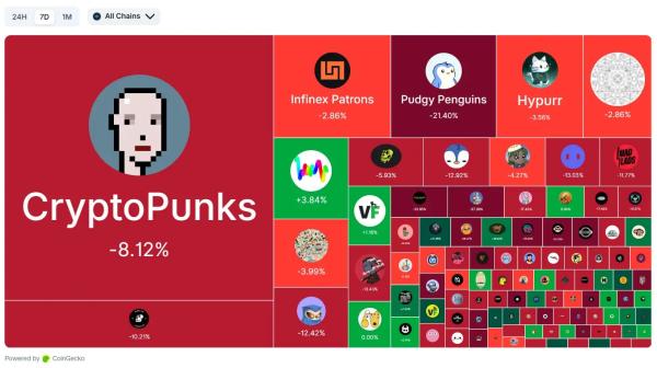 Рынок NFT начал восстановление после обвала на $1,2 млрд