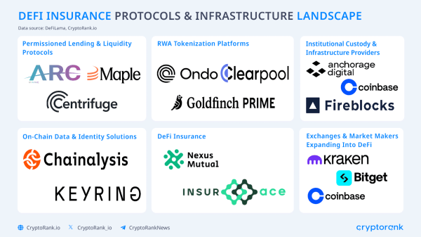 Закрытый DeFi: как институты формируют следующую фазу криптоиндустрии Закрытый DeFi: как институты формируют следующую фазу криптоиндустрии