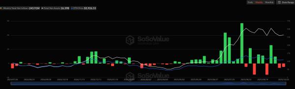 Ethereum ETF фиксируют отток средств вторую неделю подряд