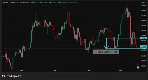 Неопределенность страшнее всего: криптовалюты опять уходят в пике