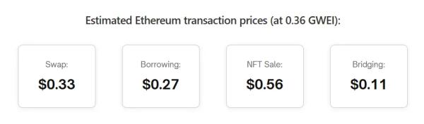 Активность в Ethereum выросла на фоне рекордно низкой стоимости газа
