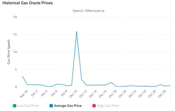 Активность в Ethereum выросла на фоне рекордно низкой стоимости газа