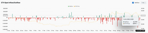 Прогноз цены Ethereum: трейдеры ищут ключевую поддержку после того, как BitMine добавил $417 млн ​​в ETH