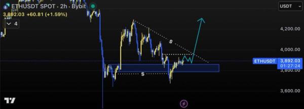 Прогноз цены Ethereum: трейдеры рассчитывают на ключевой прорыв на фоне роста фьючерсов Прогноз цены Ethereum: трейдеры рассчитывают на ключевой прорыв на фоне роста фьючерсов