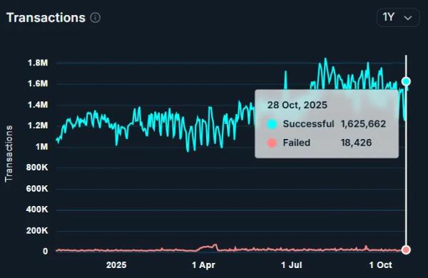 Активность в Ethereum выросла на фоне рекордно низкой стоимости газа