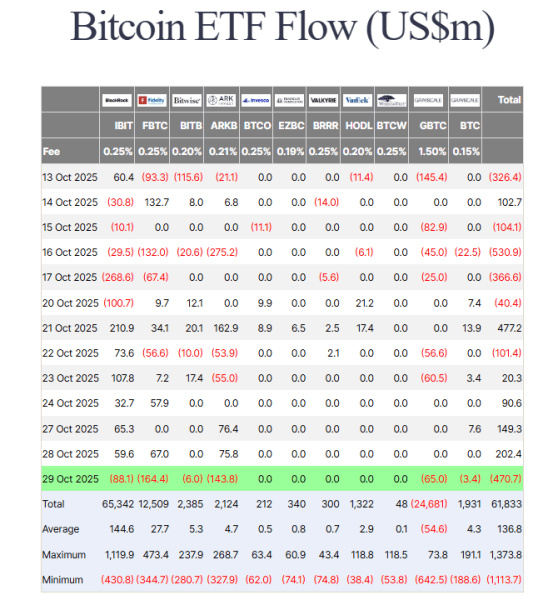 Биткоин-ETF потеряли $470 млн на фоне снижения ставки ФРС и торговых переговоров Трампа