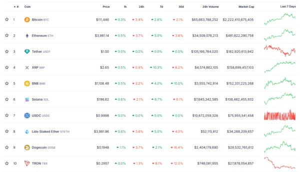 Биткоин сдержано отреагировал на снижение ставки ФРС