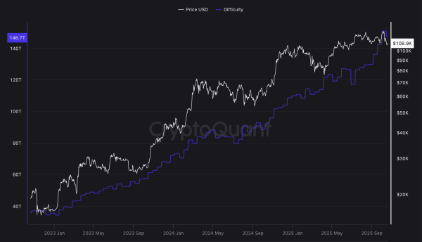 Добывать биткоины стало проще — но ненадолго, так как хешрейт снова вырос