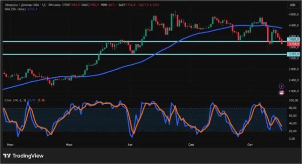 Неопределенность страшнее всего: криптовалюты опять уходят в пике