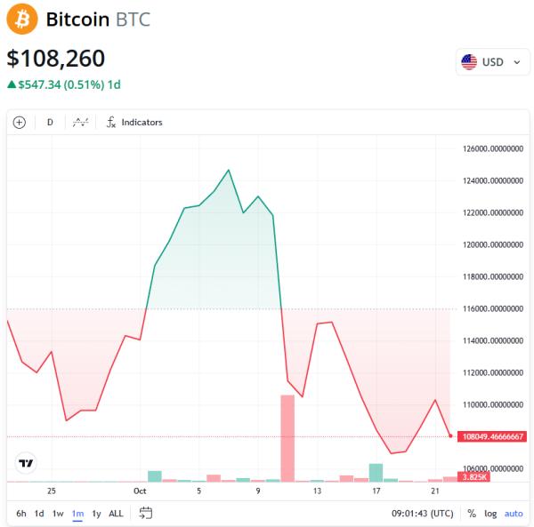 Standard Chartered сохраняет прогноз по биткоину на уровне $200 000 после обвала рынка