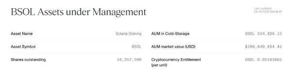В Solana-ETF вложили $69,5 млн за день, но курс монеты замер
В Solana-ETF вложили $69,5 млн за день, но курс монеты замер