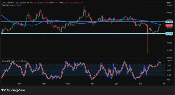 Jupiter обновила минимум и выросла за неделю на 35%: что дальше