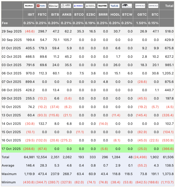 Биткоин-ETF потеряли $1,22 млрд за неделю, но Schwab не теряет оптимизма Биткоин-ETF потеряли $1,22 млрд за неделю, но Schwab не теряет оптимизма