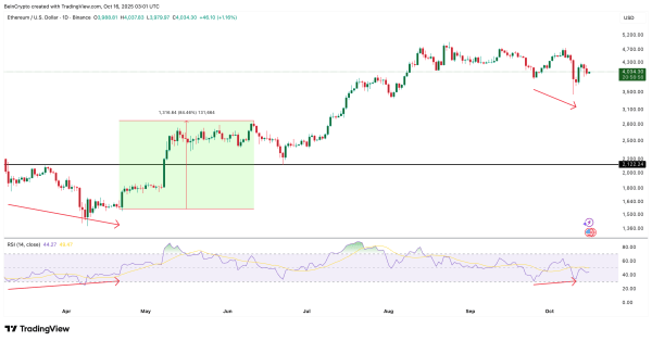 Ethereum подает 3 бычьих сигнала: киты скупают ETH Ethereum подает 3 бычьих сигнала: киты скупают ETH