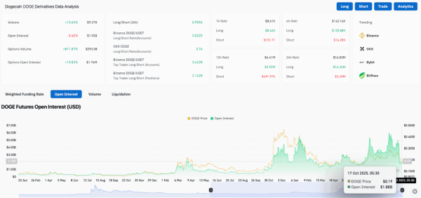 Прогноз цены Dogecoin: твит Маска снова подогрел ажиотаж, но сопротивление сохраняется