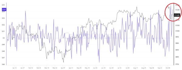 Среди трейдеров на бирже Binance бытуют медвежьи настроения
Среди трейдеров на бирже Binance бытуют медвежьи настроения
