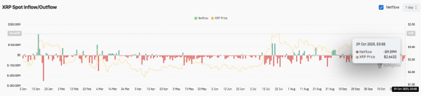 Прогноз цены XRP: восстановление на фоне роста интереса к фьючерсам