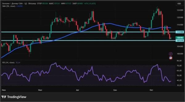 Неопределенность страшнее всего: криптовалюты опять уходят в пике