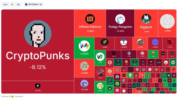 
                    Рынок NFT частично восстановился после падения на $1,2 млрд 10 октября                
