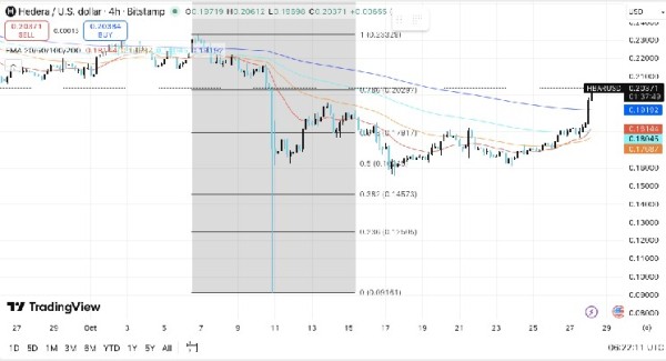 Прогноз цен Hedera: HBAR набирает популярность среди инвесторов по мере приближения запуска ETF