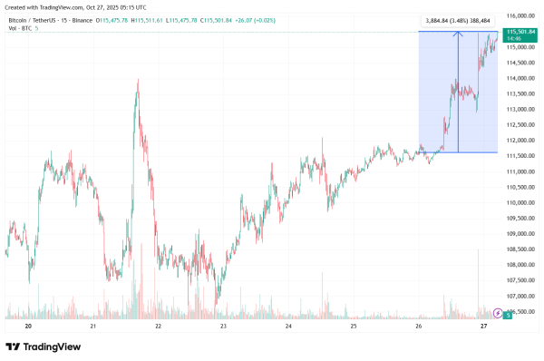 Почему биткоин растет — топ причин Почему биткоин растет — топ причин