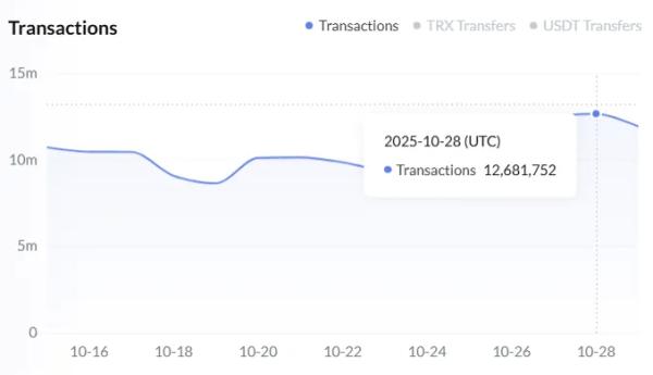 Активность в Ethereum выросла на фоне рекордно низкой стоимости газа