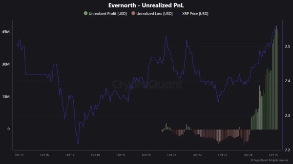 Казначейские активы Evernorth XRP достигли $1 млрд перед листингом на Nasdaq