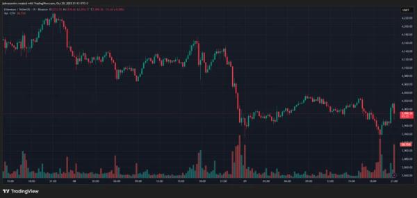 Биткоин сдержано отреагировал на снижение ставки ФРС