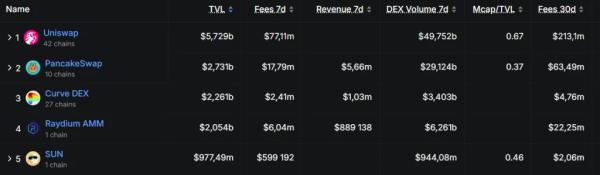 Uniswap добавила поддержку Solana
