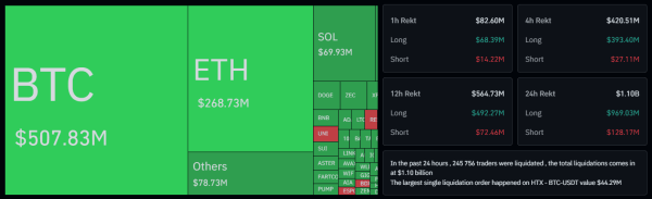 Суточный объем ликвидаций превысил $1,1 млрд на фоне просадки крипторынка
