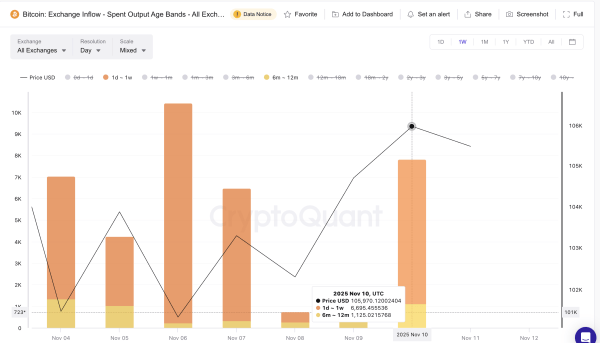 Биткоин: Анализ поглощения предложения на фоне роста продаж