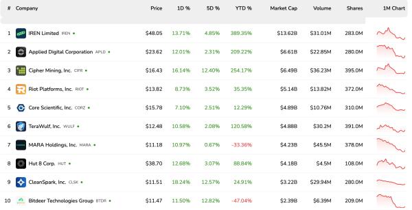 Экономика майнинга ухудшается на фоне рекордного хэшрейта и падения цены биткоина