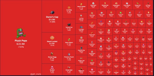 Telegram-подарки рухнули вслед за Toncoin, продавцы снимают активы с продаж