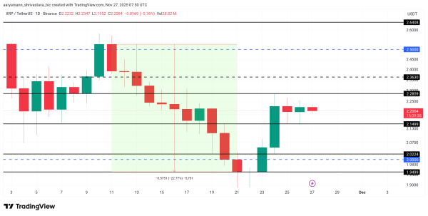 Крупные инвесторы вывели из токена XRP более $4 млрд за месяц