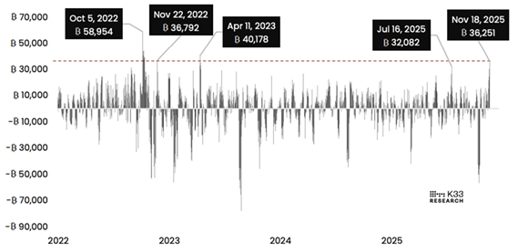 K33 Research: Инвесторы биткоина «ловят падающие ножи»