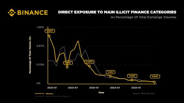 Binance снизила долю незаконных транзакций до 98%